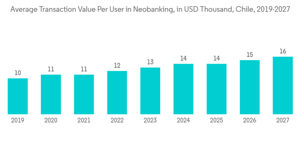 Chile Data Center Rack Market Average Transaction Value Per User In Chile Data Center Rack Market Average Transaction Value Per User In