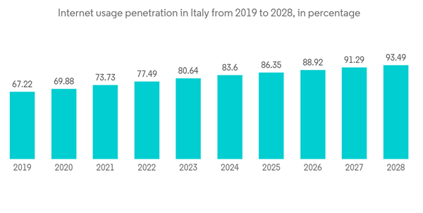 Italy Data Center Rack Market Internet Usage Penetration In Italy F Italy Data Center Rack Market Internet Usage Penetration In Italy F