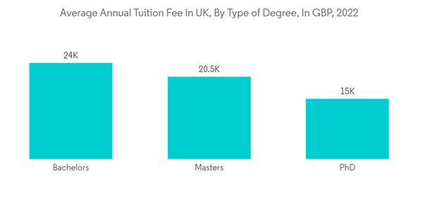 Uk Education Student Loans Market Average Annual Tuition Fee In U K Uk Education Student Loans Market Average Annual Tuition Fee In U K