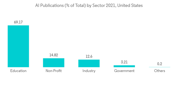 Us Geospatial Imagery Analytics Market A I Publications Of Total By Us Geospatial Imagery Analytics Market A I Publications Of Total By