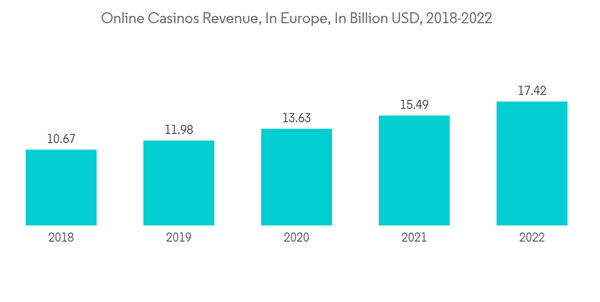 Europe Casino Gambling Market Online Casinos Revenue In Europe In B Europe Casino Gambling Market Online Casinos Revenue In Europe In B