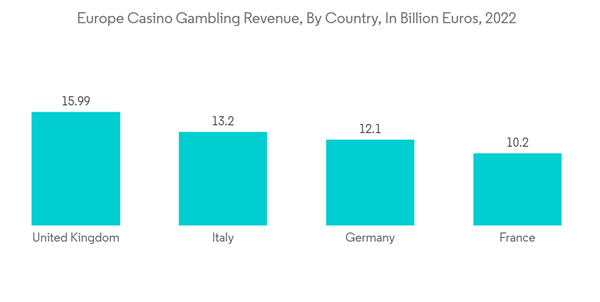Europe Casino Gambling Market Europe Casino Gambling Revenue By Cou Europe Casino Gambling Market Europe Casino Gambling Revenue By Cou