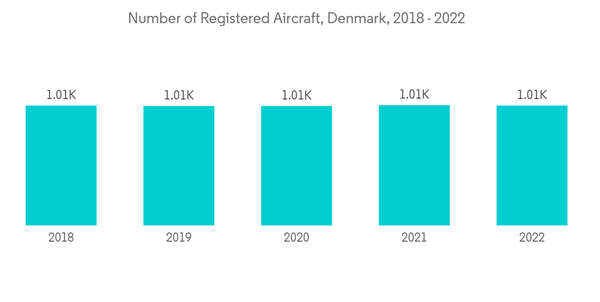 Nordics Location Based Services Market Number Of Registered Aircraf Nordics Location Based Services Market Number Of Registered Aircraf