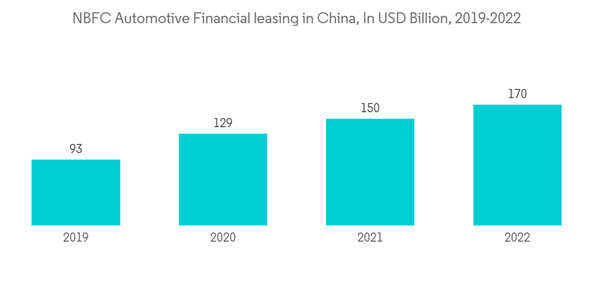China Auto Loan Market N B F C Automotive Financial Leasing In China I China Auto Loan Market N B F C Automotive Financial Leasing In China I