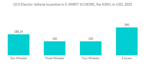 India Auto Loan Market G O I Electric Vehicle Incentive In E A M R I T S C India Auto Loan Market G O I Electric Vehicle Incentive In E A M R I T S C