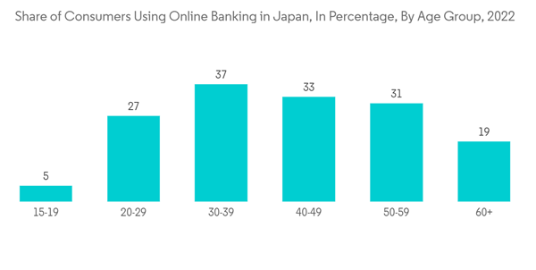 Japan Auto Loan Market Share Of Consumers Using Online Banking In J Japan Auto Loan Market Share Of Consumers Using Online Banking In J