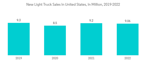 United States Auto Loan Market New Light Truck Sales In United Stat United States Auto Loan Market New Light Truck Sales In United Stat