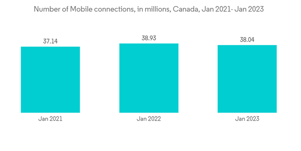 Canada Geospatial Imagery Analytics Market Number Of Mobile Connect Canada Geospatial Imagery Analytics Market Number Of Mobile Connect