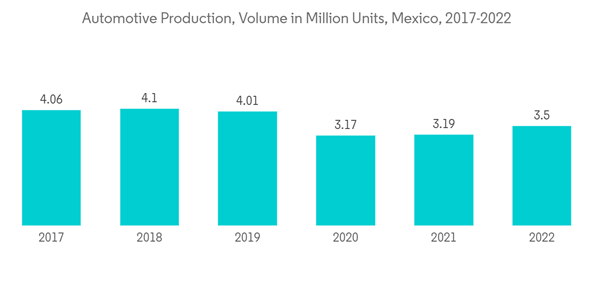 Mexico Flat Glass Market Automotive Production Volume In Million Un Mexico Flat Glass Market Automotive Production Volume In Million Un