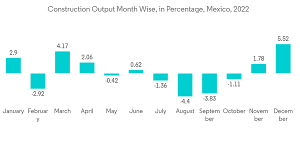 Mexico Flat Glass Market Construction Output Month Wise In Percenta Mexico Flat Glass Market Construction Output Month Wise In Percenta