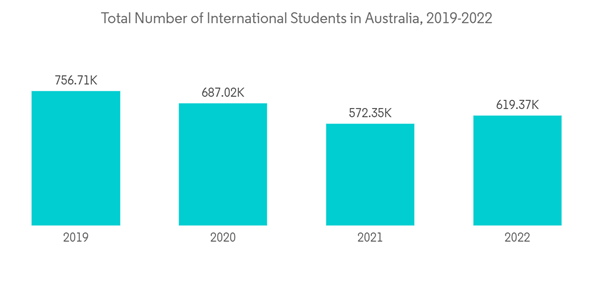 Australia Education Student Loans Market Total Number Of Internatio Australia Education Student Loans Market Total Number Of Internatio