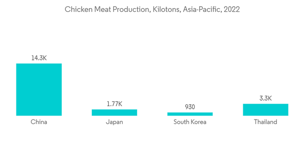 Asia Pacific Choline Chloride Market Chicken Meat Production Kiloto Asia Pacific Choline Chloride Market Chicken Meat Production Kiloto