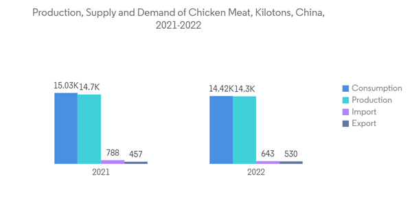 Asia Pacific Choline Chloride Market Production Supply And Demand O Asia Pacific Choline Chloride Market Production Supply And Demand O