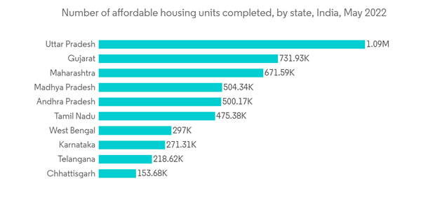 India Residential Construction Market Number Of Affordable Housing India Residential Construction Market Number Of Affordable Housing