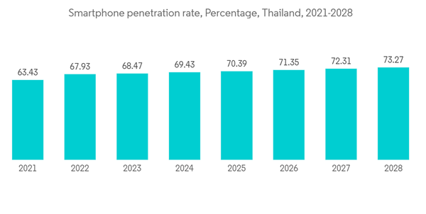 Thailand Data Center Storage Market Smartphone Penetration Rate Per Thailand Data Center Storage Market Smartphone Penetration Rate Per