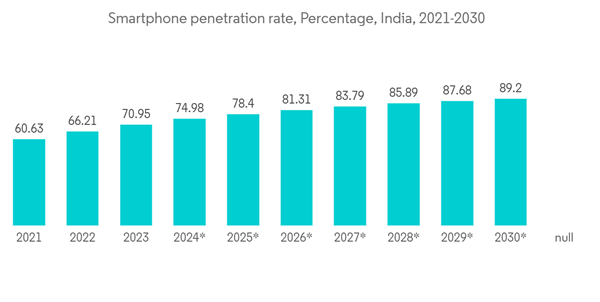 India Data Center Storage Market Smartphone Penetration Rate Percen India Data Center Storage Market Smartphone Penetration Rate Percen