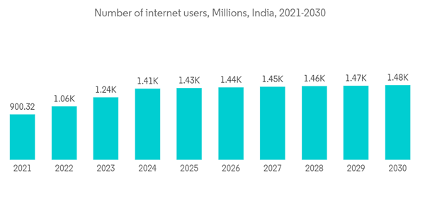 India Data Center Storage Market Number Of Internet Users Millions India Data Center Storage Market Number Of Internet Users Millions