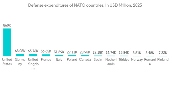 Europe Defense Logistics Market Defense Expenditures Of N A T O Countr Europe Defense Logistics Market Defense Expenditures Of N A T O Countr