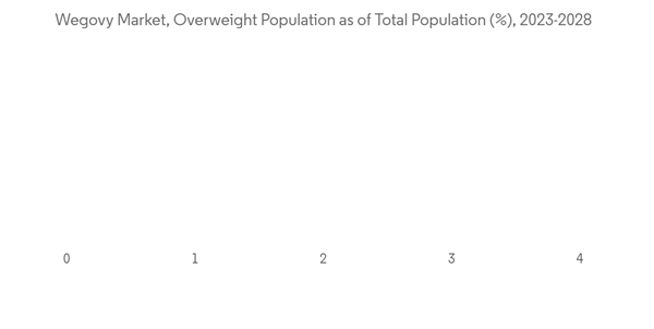 Wegovy Market Wegovy Market Overweight Population As Of Total Popul Wegovy Market Wegovy Market Overweight Population As Of Total Popul