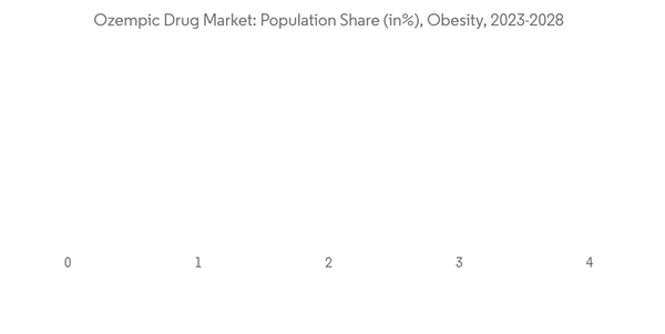 Weight Loss Diabetes Drug Market Ozempic Drug Market Population Sha Weight Loss Diabetes Drug Market Ozempic Drug Market Population Sha