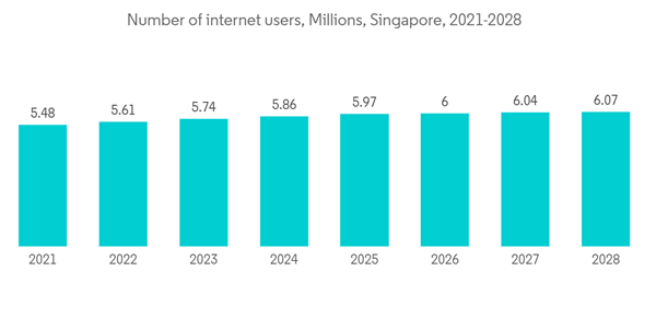 Singapore Data Center Storage Market Number Of Internet Users Milli Singapore Data Center Storage Market Number Of Internet Users Milli
