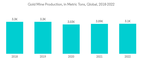 Gold Market Gold Mine Production In Metric Tons Global 2018 2022 Gold Market Gold Mine Production In Metric Tons Global 2018 2022