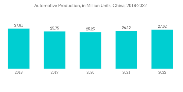 Asia Pacific Base Oil Market Automotive Production In Million Units Asia Pacific Base Oil Market Automotive Production In Million Units