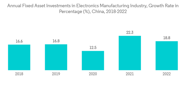 China Copper Market Annual Fixed Asset Investments In Electronics M China Copper Market Annual Fixed Asset Investments In Electronics M