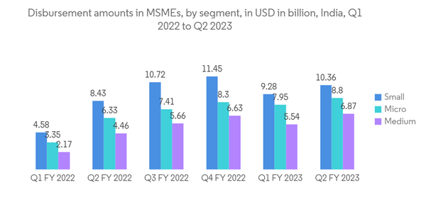 India Foundry Market Disbursement Amounts In M S M Es By Segment In U S India Foundry Market Disbursement Amounts In M S M Es By Segment In U S