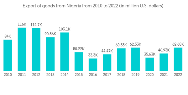 Nigeria Air Freight Market Export Of Goods From Nigeria From 2010 T Nigeria Air Freight Market Export Of Goods From Nigeria From 2010 T