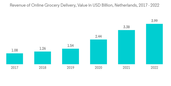 Netherlands Last Mile Delivery Market Revenue Of Online Grocery Del Netherlands Last Mile Delivery Market Revenue Of Online Grocery Del