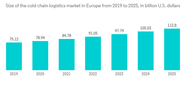 Europe Food Cold Chain Logistics Market Size Of The Cold Chain Logi Europe Food Cold Chain Logistics Market Size Of The Cold Chain Logi