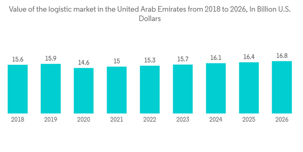United Arab Emirates Chemical Logistics Market Value Of The Logisti United Arab Emirates Chemical Logistics Market Value Of The Logisti