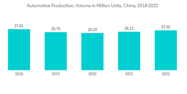 Asia Pacific Automotive Plastics Market Automotive Production Volum Asia Pacific Automotive Plastics Market Automotive Production Volum