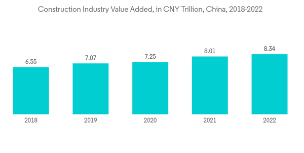 China Geopolymer Market Construction Industry Value Added In C N Y Tr China Geopolymer Market Construction Industry Value Added In C N Y Tr