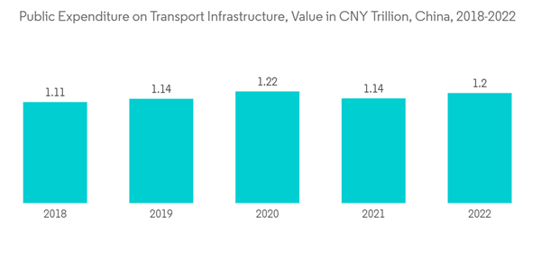 China Geopolymer Market Public Expenditure On Transport Infrastruct China Geopolymer Market Public Expenditure On Transport Infrastruct