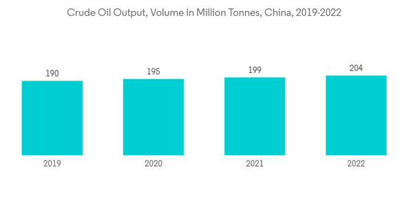 Asia Pacific Compressor Oil Market Crude Oil Output Volume In Milli Asia Pacific Compressor Oil Market Crude Oil Output Volume In Milli