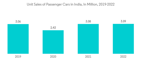 India Car Insurance Market Unit Sales Of Passenger Cars In India In India Car Insurance Market Unit Sales Of Passenger Cars In India In