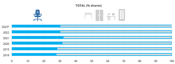 World Incidence of office chairs production on total office furniture output, 2018-2023. % shares