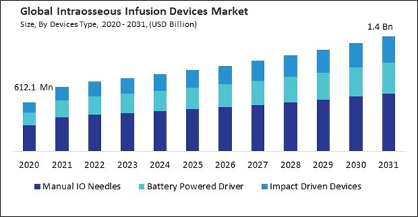 intraosseous-infusion-devices-market-size.jpg intraosseous-infusion-devices-market-size.jpg