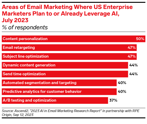 How Can B2B Marketers Take Advantage of AI in Email Marketing? How Can B2B Marketers Take Advantage of AI in Email Marketing?
