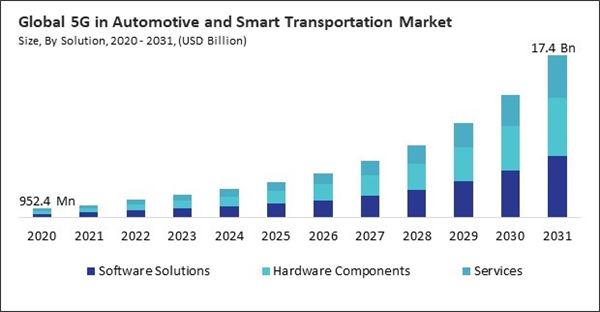 5g-in-automotive-and-smart-transportation-market-size.jpg 5g-in-automotive-and-smart-transportation-market-size.jpg