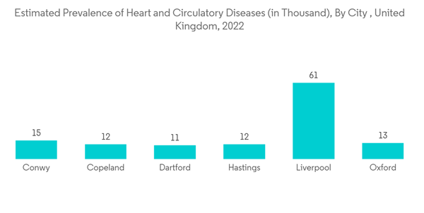 Specialty Pacs Market Estimated Prevalence Of Heart And Circulatory Diseases In Thousand By City Uni Specialty Pacs Market Estimated Prevalence Of Heart And Circulatory Diseases In Thousand By City Uni