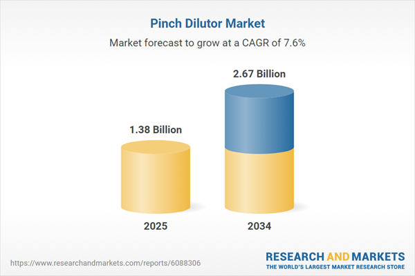 Pinch Dilutor Market Pinch Dilutor Market