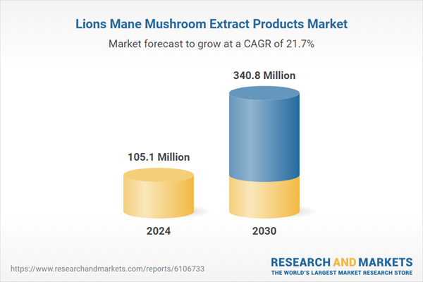 Lions Mane Mushroom Extract Products Market Lions Mane Mushroom Extract Products Market