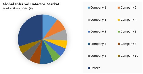infrared-detectors-market-share-analysis.jpg infrared-detectors-market-share-analysis.jpg