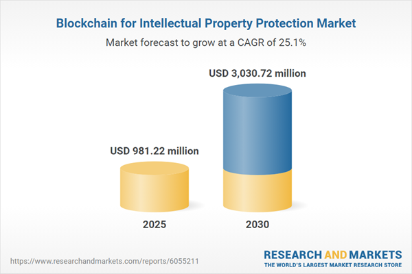 Blockchain for Intellectual Property Protection Market Blockchain for Intellectual Property Protection Market