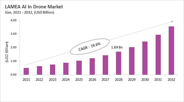lamea-ai-in-drone-market-size.jpg lamea-ai-in-drone-market-size.jpg