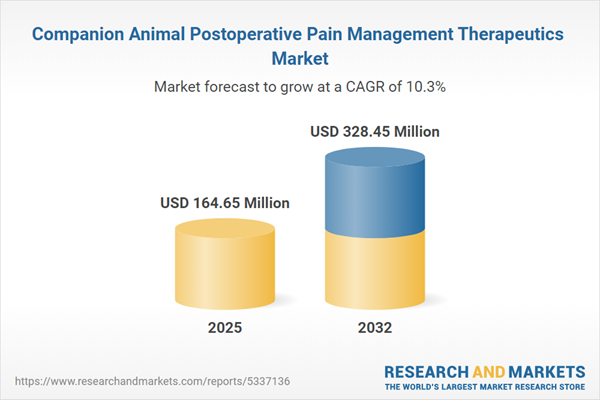 Companion Animal Postoperative Pain Management Therapeutics Market Companion Animal Postoperative Pain Management Therapeutics Market