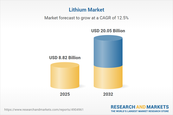 Lithium Market Lithium Market